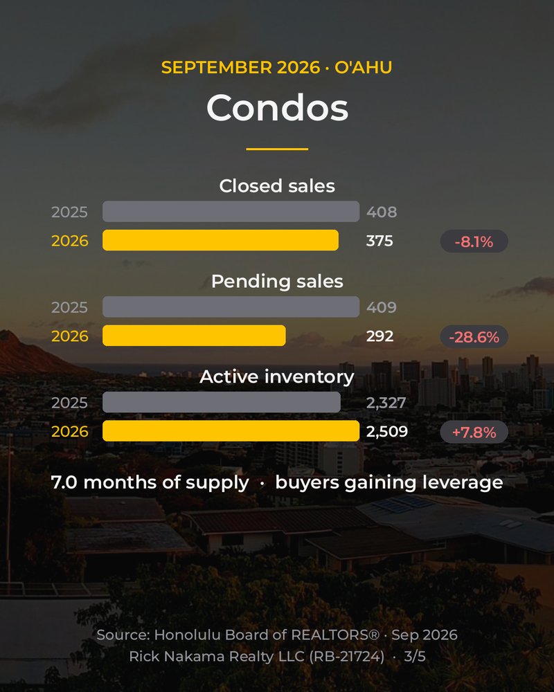 September 2026 O'ahu market stats — condos
