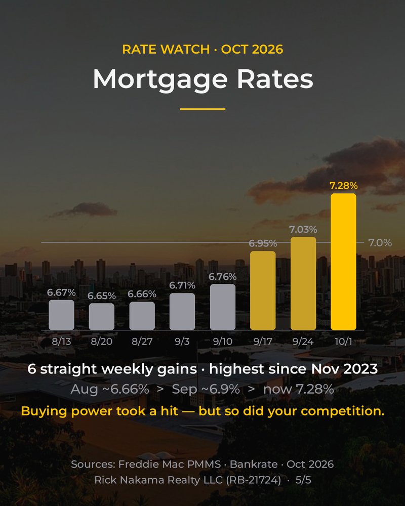 September 2026 O'ahu market stats — mortgage rates